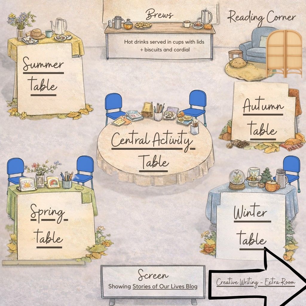 An illustrated layout of tables for different seasons and activities, including Summer, Autumn, Spring, and Winter tables, along with a Central Activity Table and a Reading Corner. Features a Brew station for hot drinks and a screen displaying 'Stories of Our Lives Blog' and a Creative Writing area.