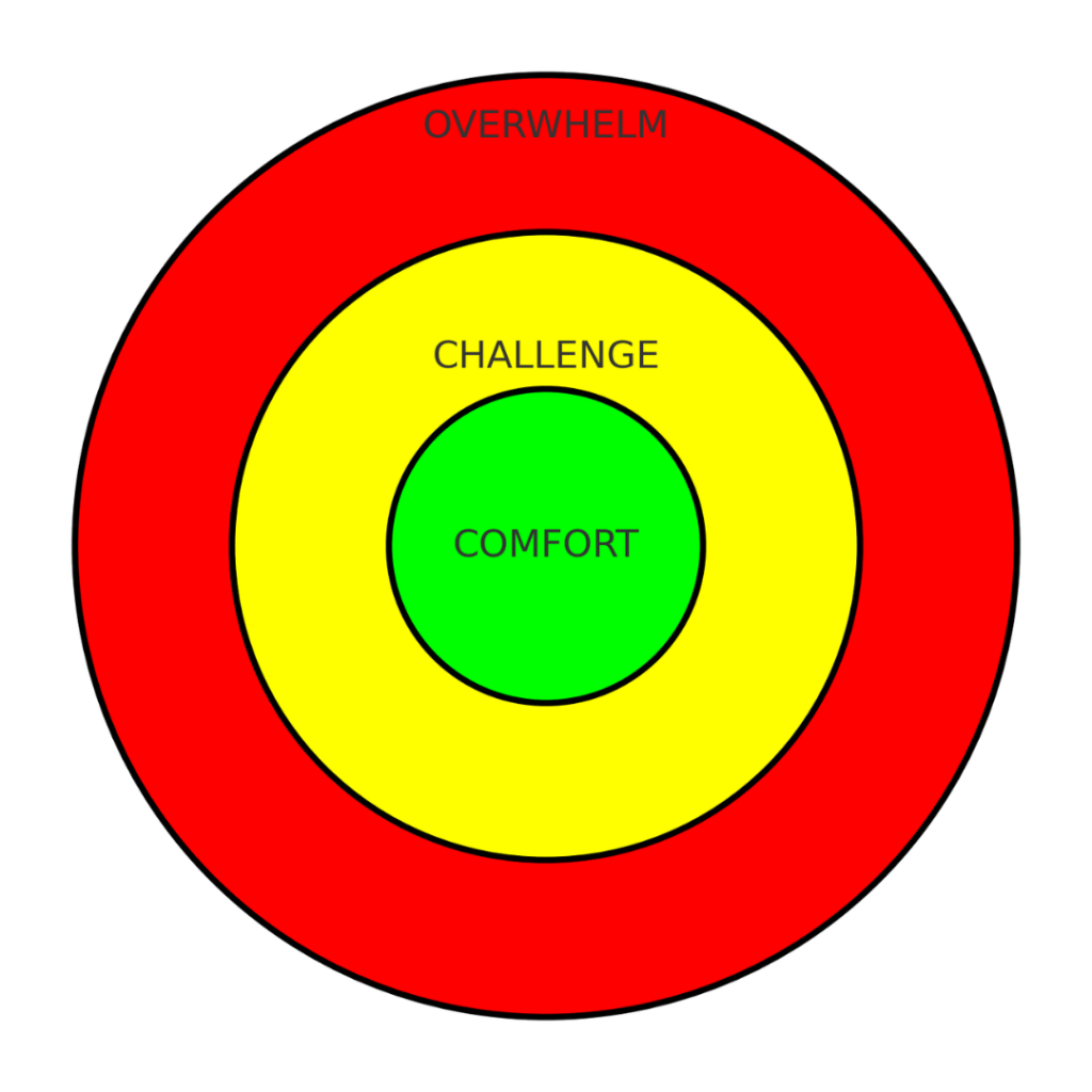 A diagram featuring three concentric circles labeled 'OVERWHELM' in red, 'CHALLENGE' in yellow, and 'COMFORT' in green at the center.